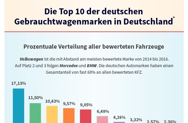 wirkaufendeinauto.de: wirkaufendeinauto.de Ranking: Die Top 10 der deutschen Gebrauchtwagenmarken