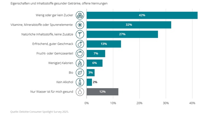 Mehrheit wünscht sich gesündere Getränke im Supermarkt / Unzureichendes Angebot verleitet zu ungesundem Konsum