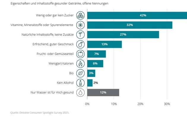 Deloitte: Mehrheit wünscht sich gesündere Getränke im Supermarkt / Unzureichendes Angebot verleitet zu ungesundem Konsum