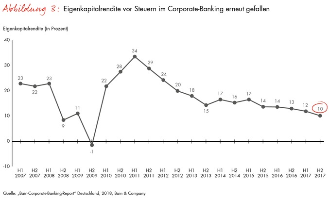 Corporate-Banking-Index von Bain / Talfahrt im Firmenkundengeschäft der Banken beschleunigt sich