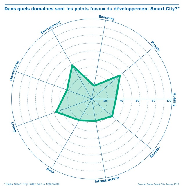 Les villes suisses encouragent les activités Smart City