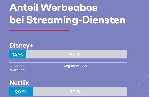 Simon - Kucher & Partners: Streaming-Studie: Netflix-Werbe-Abos erobern Streaming-Markt - Amazon Prime verkauft Werbefrei-Add-Ons an drei von vier Usern