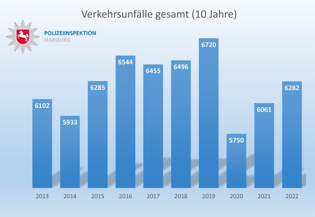 POL-WL: Vorstellung der Verkehrsunfallstatistik der Polizeiinspektion Harburg für das Jahr 2022