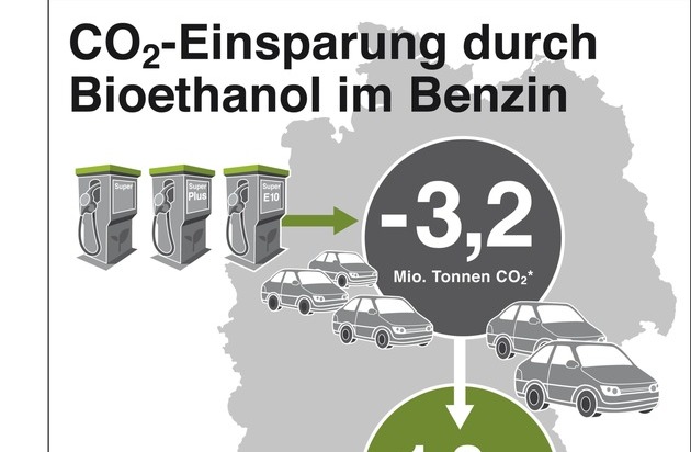 Bundesverband der deutschen Bioethanolwirtschaft e. V.: Emissionsbilanz 2022: CO2-Minderung im Verkehr nur durch Biokraftstoffe erreichbar / Diskussion über Aus für Biokraftstoffe beenden