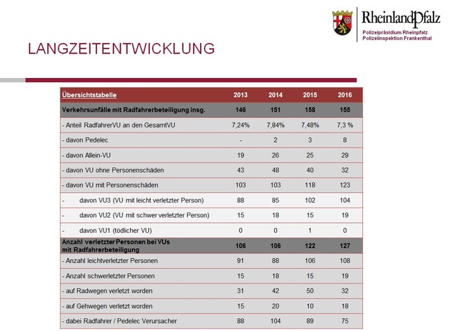 POL-PDLU: Veröffentlichung des Verkehrsunfalllagebildes der Risikogruppe &quot;Fahrrad&quot; für das Stadtgebiet Frankenthal, ausgewertet für das Jahr 2016