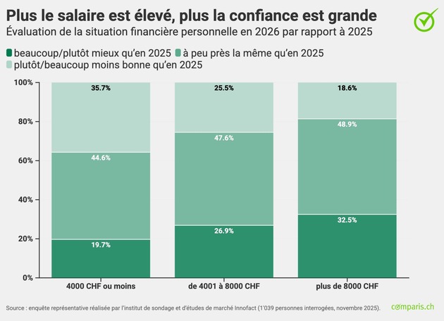 Communiqu&eacute; de presse: En mati&egrave;re de finances pour 2026, les Suissesses et Suisses optimistes esp&egrave;rent avant tout b&eacute;n&eacute;ficier d&rsquo;une prime et d&rsquo;un emploi mieux r&eacute;mun&eacute;r&eacute;.