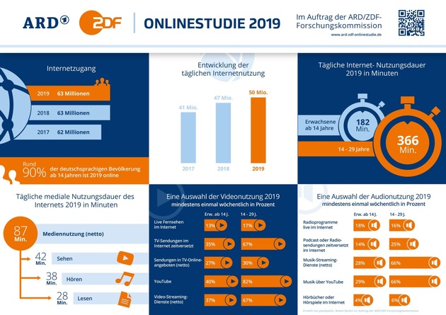 BLOGPOST ARD/ZDF-Onlinestudie 2019: Mediennutzung im Internet steigt weiter