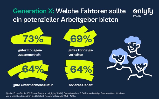 Generationen-Auswertung von onlyfy by XING – Generation X: Loyal, leistungsbereit, (leicht) frustriert – die vergessene Generation am Arbeitsmarkt