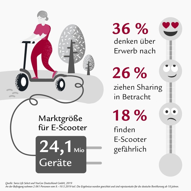 E-Scooter-Markt in Deutschland: Potenzial für mindestens 24,1 Mio. Geräte