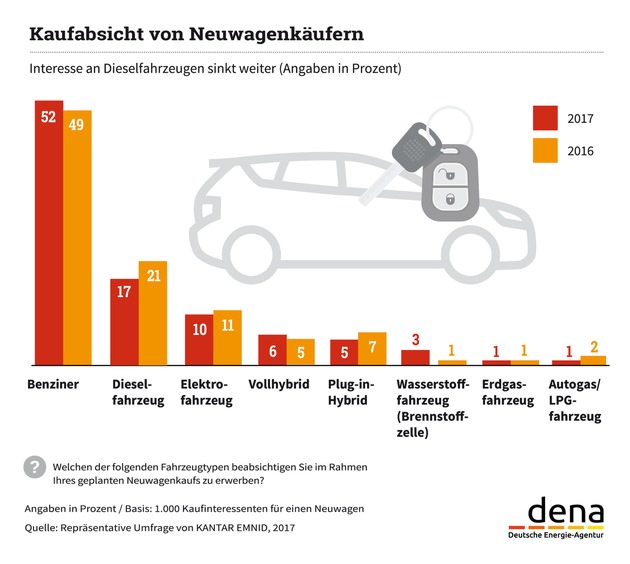 dena-Umfrage: Interesse an Dieselfahrzeugen weiter gesunken