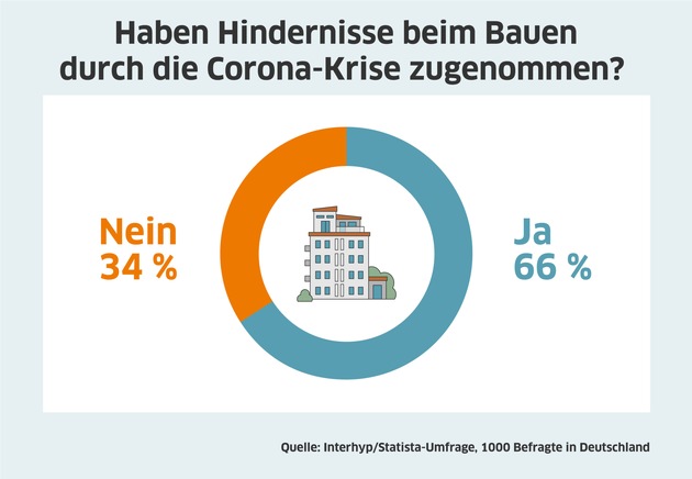 Interhyp-Umfrage: Mehrheit der Deutschen glaubt, dass Bauen durch Corona-Krise schwieriger wird