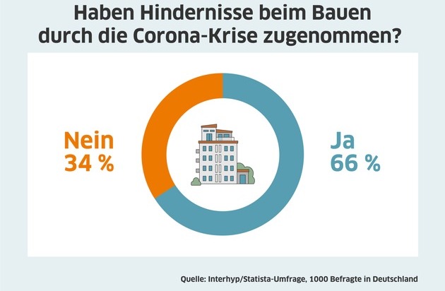 Interhyp AG: Interhyp-Umfrage: Mehrheit der Deutschen glaubt, dass Bauen durch Corona-Krise schwieriger wird