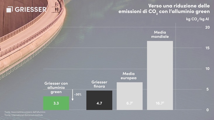 Communicato Stampa: Griesser riduce in modo sostenibile l’impronta di CO2 con l’alluminio green