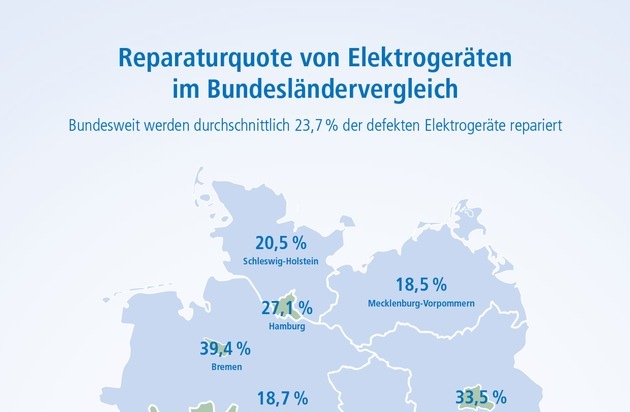 Wertgarantie: Die Bremer sind Deutscher Meister in Sachen Reparatur / Studie zeigt, wo am häufigsten Elektrogeräte repariert werden