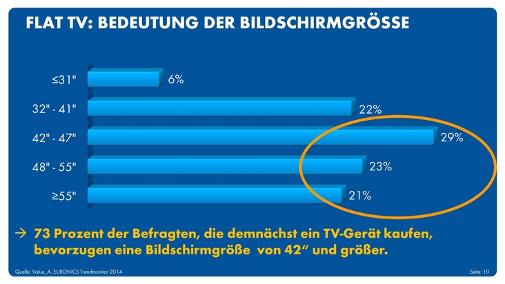 EURONICS Trendmonitor 2014: Smart TV auf dem Vormarsch (FOTO)