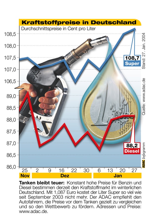 ADAC-Grafik: Aktuelle Kraftstoffpreise in Deutschland