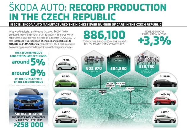 SKODA AUTO produziert 2018 mehr Fahrzeuge in der Tschechischen Republik als jemals zuvor (FOTO)