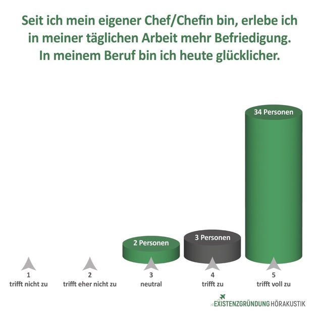 Als eigener Chef oder Chefin mehr Befriedigung im Beruf erleben: IAS-Stimmungsbarometer spricht weiterhin klar für Existenzgründungen in der Hörakustik