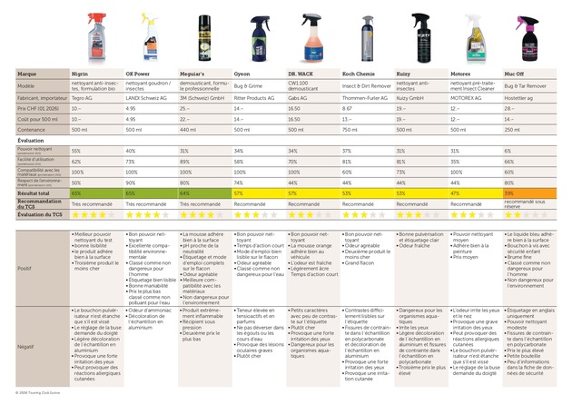 Test du TCS : les meilleurs nettoyants anti-insectes ne sont pas les plus chers