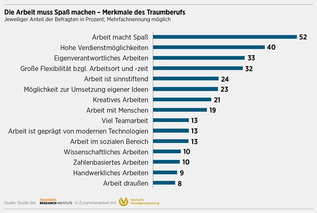 Aktuelle Umfrage des Handelsblatt Research Institute und der DVAG / 67 Prozent der Deutschen offen für einen Berufswechsel