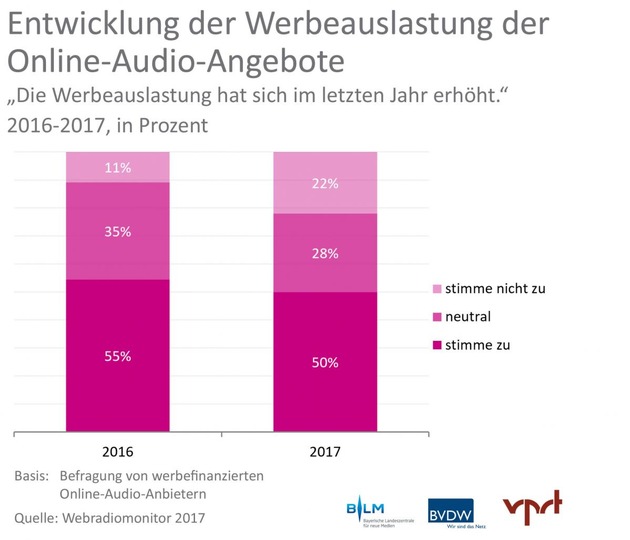 Webradiomonitor 2017 von BLM, BVDW und VPRT - erste Teilveröffentlichung zur dmexco 2017: Webradio und Audio etablieren sich im Online-Werbemarkt