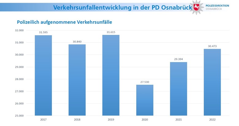POL-OS: Polizeiliche Verkehrsunfallstatistik 2022 der Polizeidirektion Osnabrück (Gelegenheit für O-Töne 18.04., 11:00 Uhr)