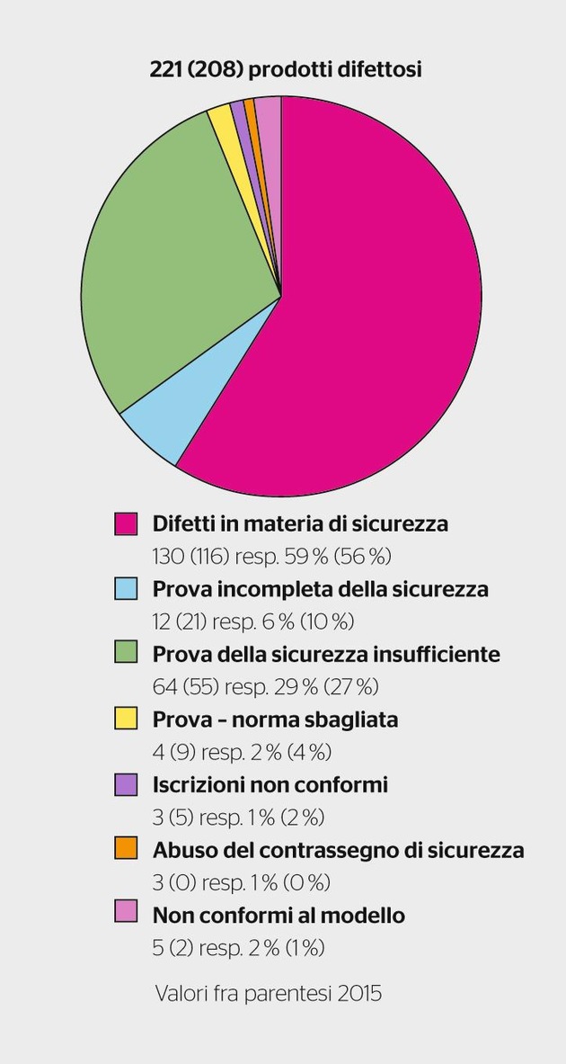 ESTI: Un prodotto elettrico su sette presenta difetti