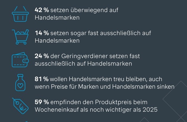 Simon - Kucher & Partners: Shopper-Studie: &Uuml;ber ein Drittel sieht Markenartikel als Geldmacherei - fast die H&auml;lfte der Deutschen kauft &uuml;berwiegend Handelsmarken