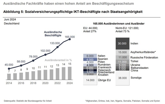 Ausländische Fachkräfte treiben Beschäftigungswachstum in der Informations- und Kommunikationstechnologie voran // BA-Presseinfo Nr. 29