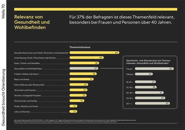 Pressemitteilung – pilot radar: Gesundheit braucht Orientierung – warum starke Marken im OTC-Markt den Unterschied machen