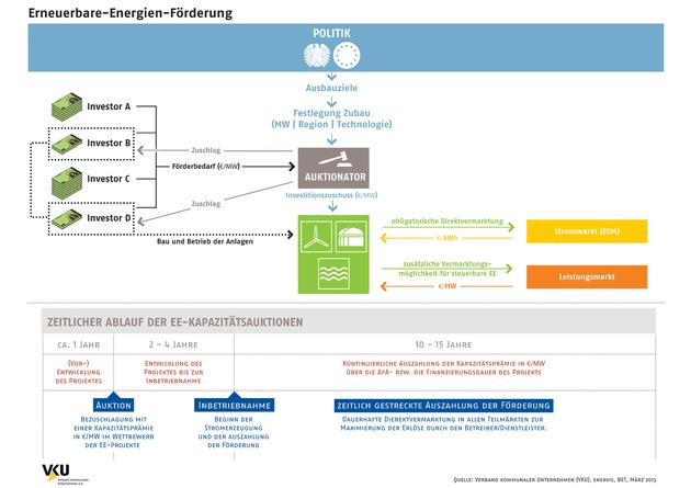 VKU präsentiert Gutachten zum Energiemarktdesign / &quot;Der Energiemarkt der Zukunft muss effizient, versorgungssicher und nachhaltig sein&quot; (BILD)