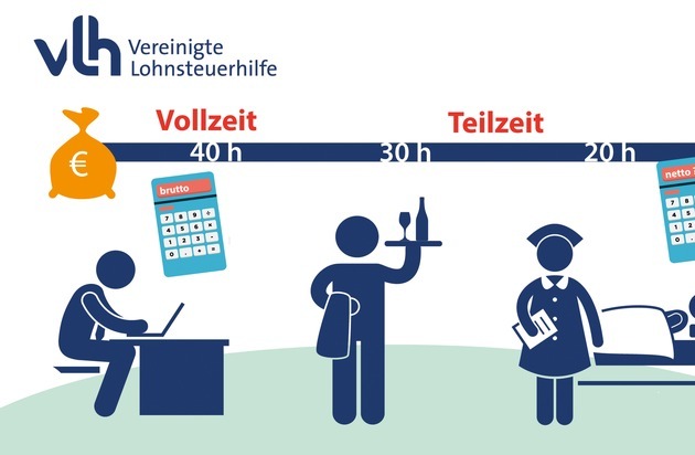 Vereinigte Lohnsteuerhilfe e.V. - VLH: Teilzeit statt Vollzeit: Wieviel Netto vom Brutto bleibt wirklich &uuml;brig?
