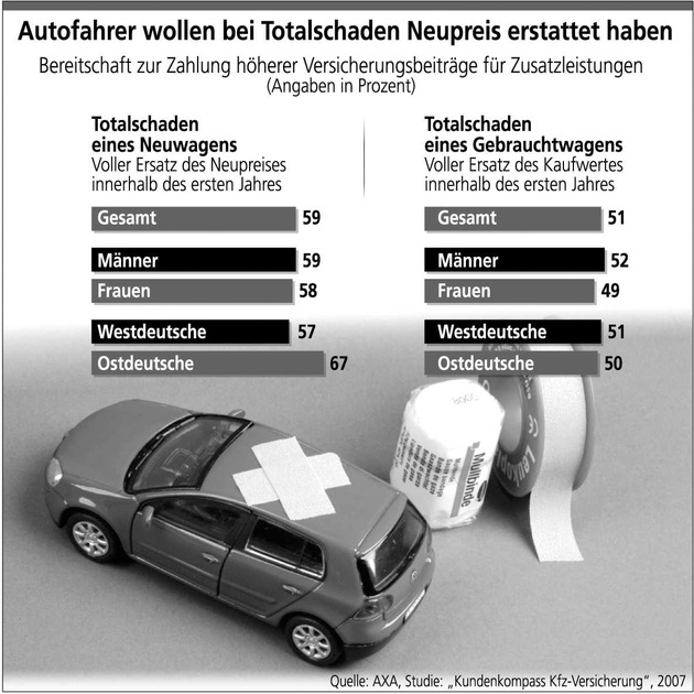 Autofahrer wollen bei Totalschaden von Versicherungen Neupreis erstattet haben / Studie: 59 Prozent sind bereit für Neupreisentschädigung zu zahlen