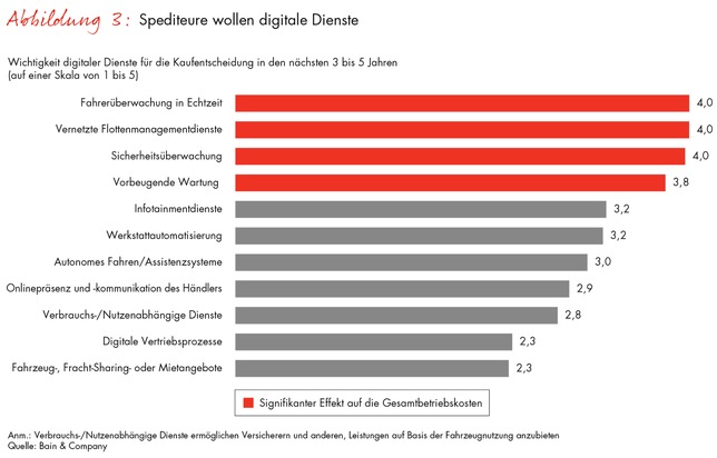 Bain-Studie zum europäischen Lkw-Markt / Digitale Dienste und Kundennähe entscheiden über langfristigen Erfolg der Truckhersteller