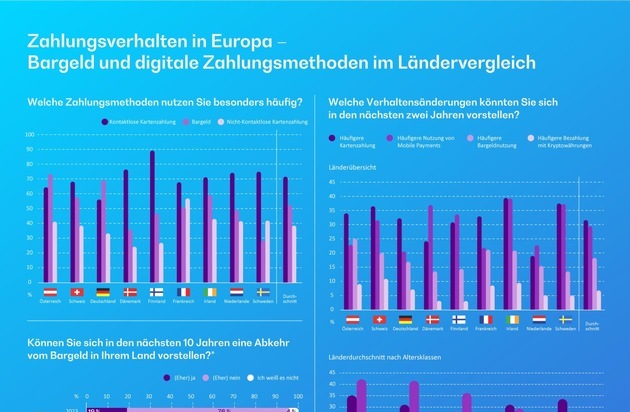 BearingPoint-Umfrage zum Zahlungsverhalten: Siegeszug der digitalen Zahlungslösungen