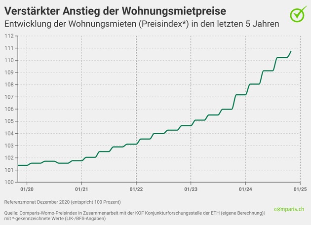 Medienmitteilung: «Referenzzinssatz dürfte 2025 fallen – und trotzdem steigen die Mietpreise weiter»