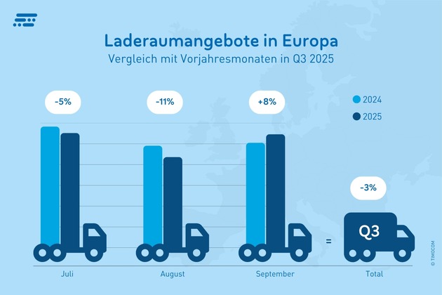 Europäischer Transportmarkt Q3 2025