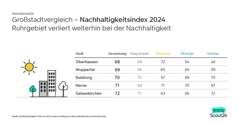 Nachhaltigkeitsindex 2024: Wolfsburg-Comeback als Deutschlands nachhaltigste Stadt