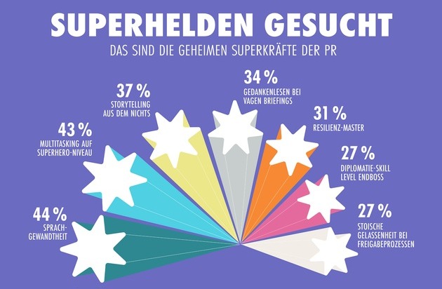 news aktuell GmbH: PR-Trendmonitor: Sprachgewandtheit und Multitasking wichtigste PR-Superkr&auml;fte