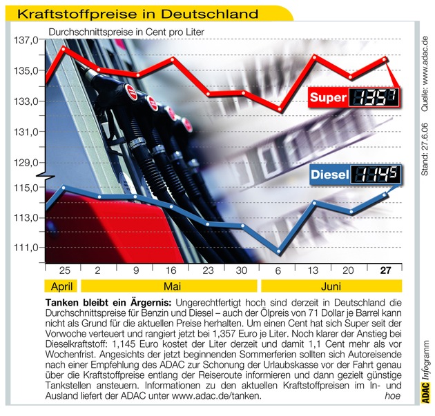 ADAC-Grafik: Aktuelle Kraftstoffpreise in Deutschland