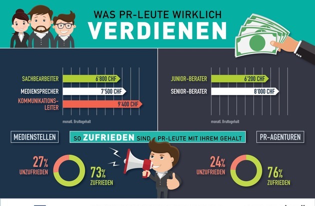 news aktuell (Schweiz) AG: Was PR-Profis verdienen: Gehälter 2018