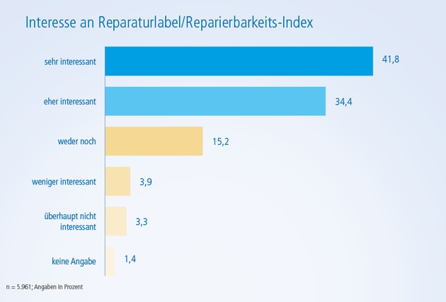 Studie belegt Interesse der Verbraucher an Reparaturlabel / &quot;Neue EU-Batterieverordnung sinnvoller Baustein&quot;, unterstreicht Versicherungsvorstand