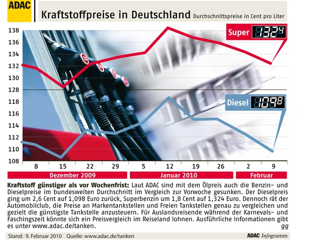 ADAC-Grafik: Aktuelle Kraftstoffpreise in Deutschland (Mit Bild)