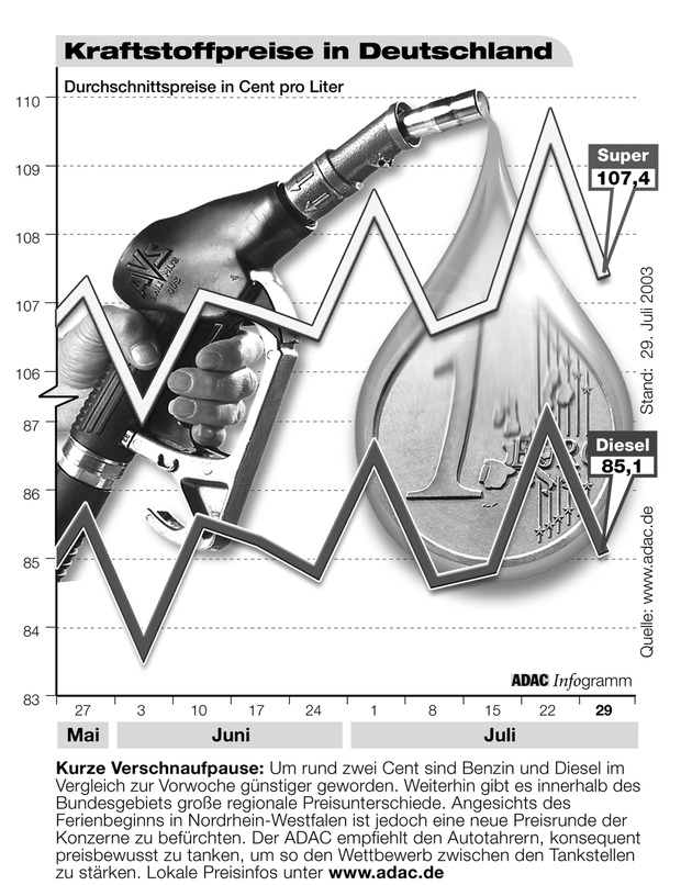 Kraftstoffpreise in Deutschland