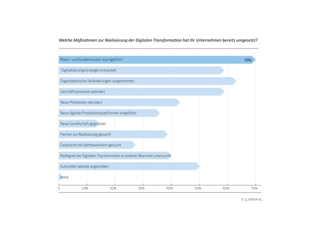 Mehrheit der Bankentscheider sieht IT in der Verantwortung bei digitaler Transformation