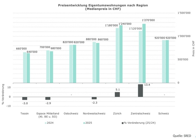 Preise f&uuml;r Eigentumswohnungen stagnieren, Einfamilienh&auml;user legen schweizweit weiter zu