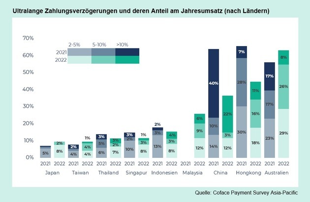 Coface Deutschland: Zahlungsstudie Asien-Pazifik: Unternehmen bitten früher zur Kasse