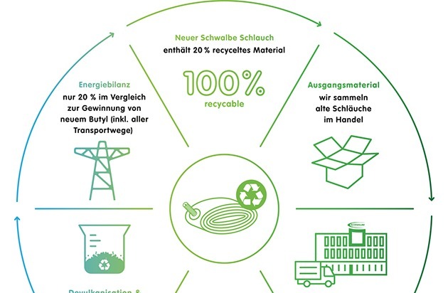 Ralf Bohle GmbH: Alte Fahrradschläuche recyceln statt wegwerfen