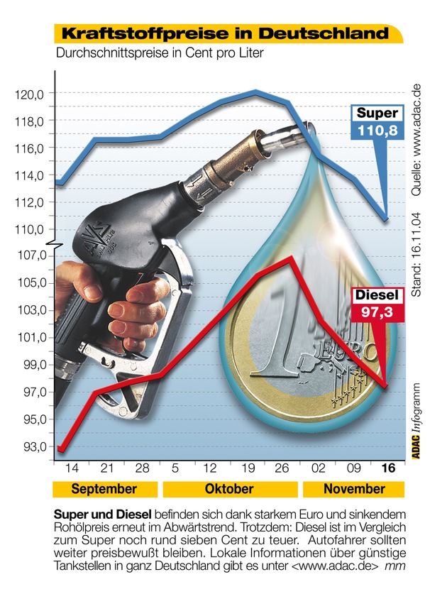 ADAC-Grafik: Aktuelle Kraftstoffpreise in Deutschland