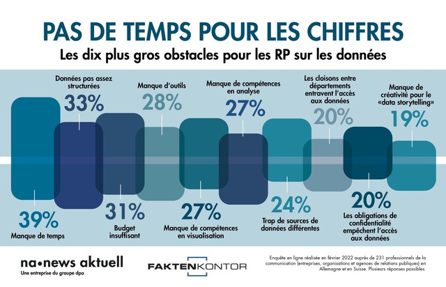 news aktuell (Schweiz) AG: Les 10 plus gros obstacles pour les RP sur les données